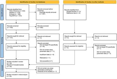 Problematic Gaming and Sleep: A Systematic Review and Meta-Analysis